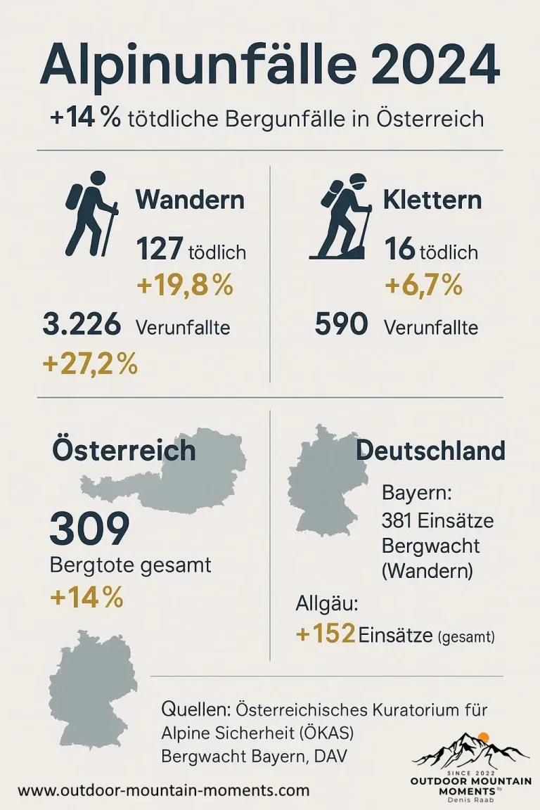 Statistik über Alpinunfälle 2024 in Österreich und Deutschland mit Zahlen und Prozentsätzen.