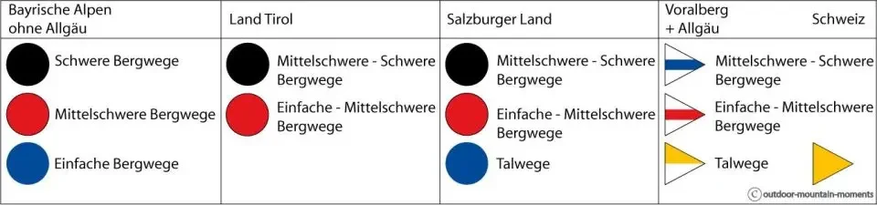 Klassifikation Grafik zeigt die verschiedenen Bergwegeklassifikation in den unterschiedlichen Regionen.