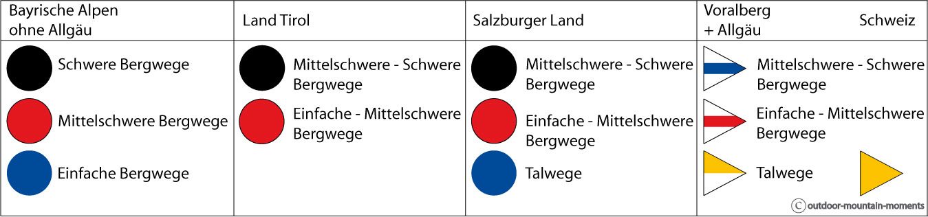 Grafik zeigt die verschiedenen Bergwegeklassifikation in den unterschiedlichen Regionen.